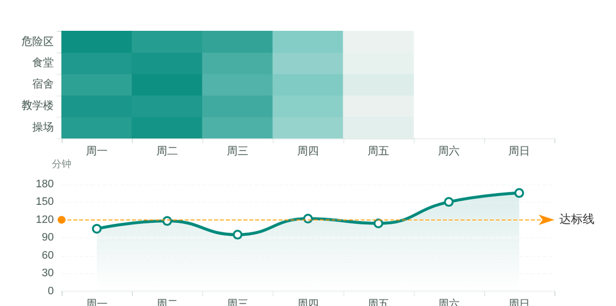 校园热力图分析